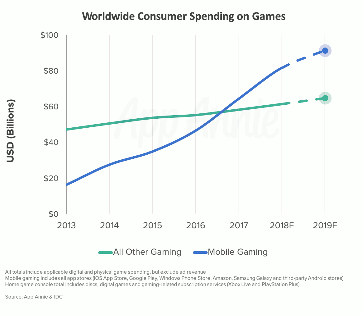 Dépenses mondiales des consommateurs en jeux vidéo