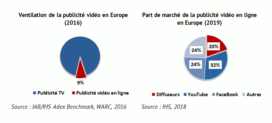 Ventilation de la publicité en ligne en Europe