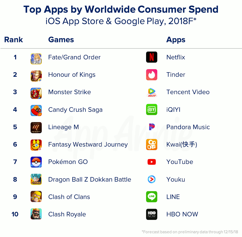 Top applications par dépenses consommateurs (monde)