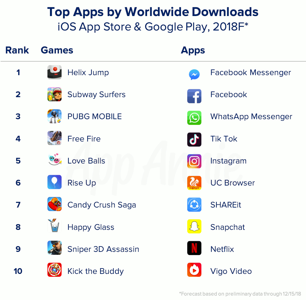Top applications par téléchargement (monde)