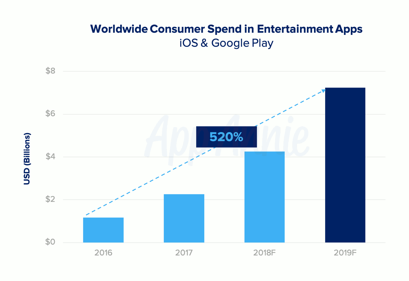 L'industrie mondiale du streaming