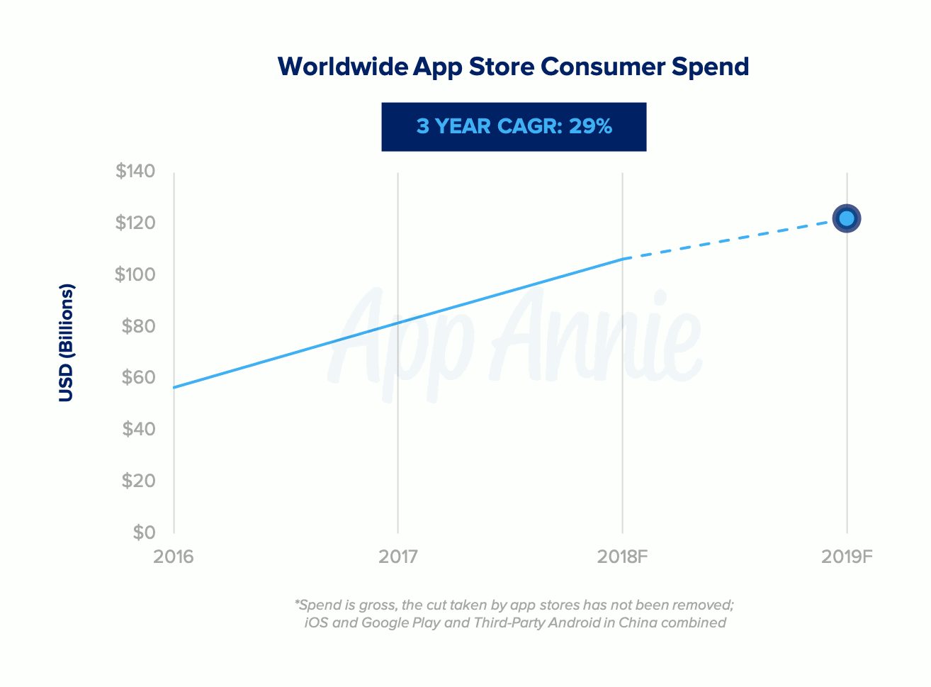 Les dépenses consommateurs de l'App Store