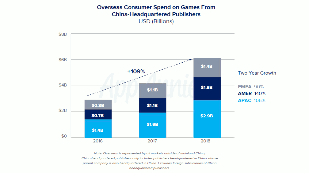 Consommation étrangère dépensée pour des jeux appartenant à des éditeurs ayant leur siège en Chine