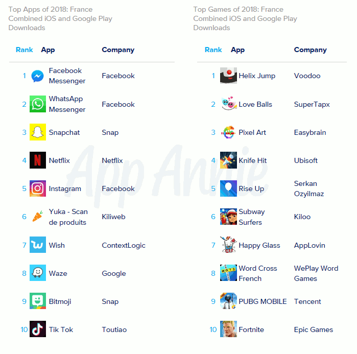 Top des applications par téléchargements en 2018