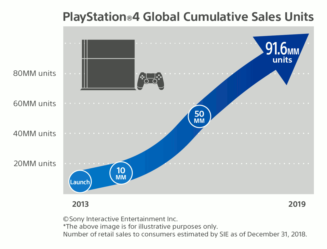 Vente globales cumulées de Playstation 4