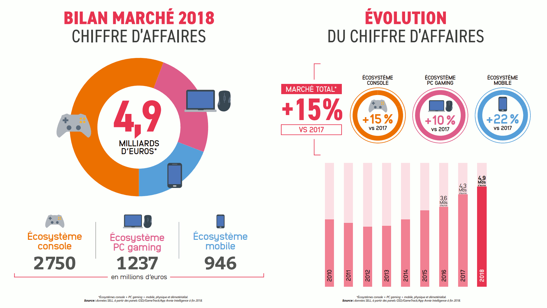 Chiffre d'affaires du marché français du jeu vidéo en 2019