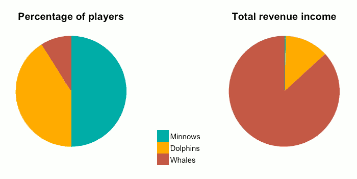 Le pourcentage de joueurs présents dans chaque catégorie comparé au chiffre d'affaire apporté