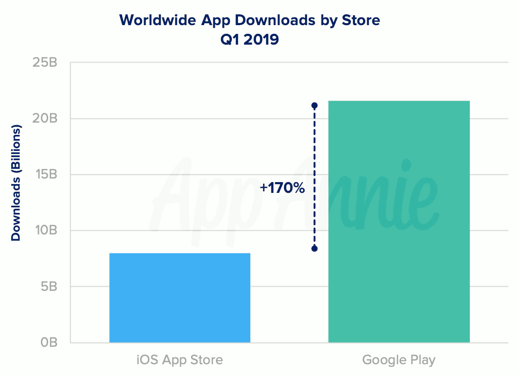 Worldwide App Downloads by Store Q1 2019