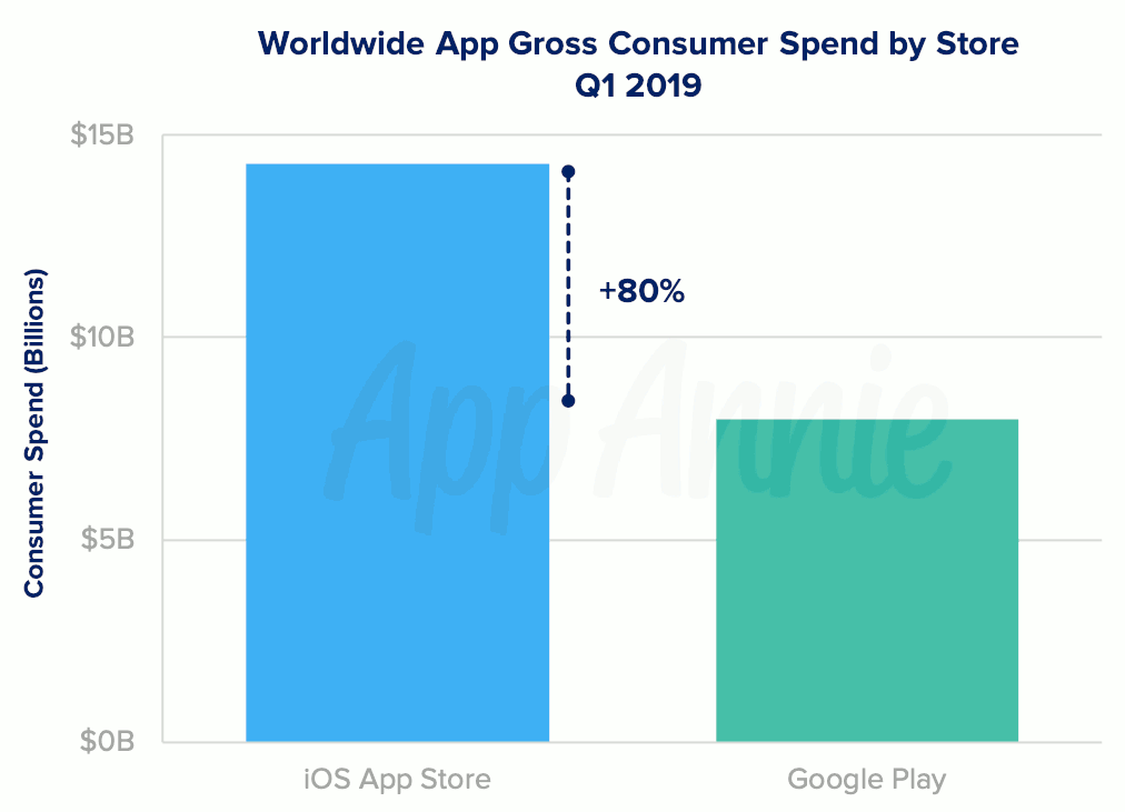 Worldwide App Gross Consumer Spend by Store Q1 2019