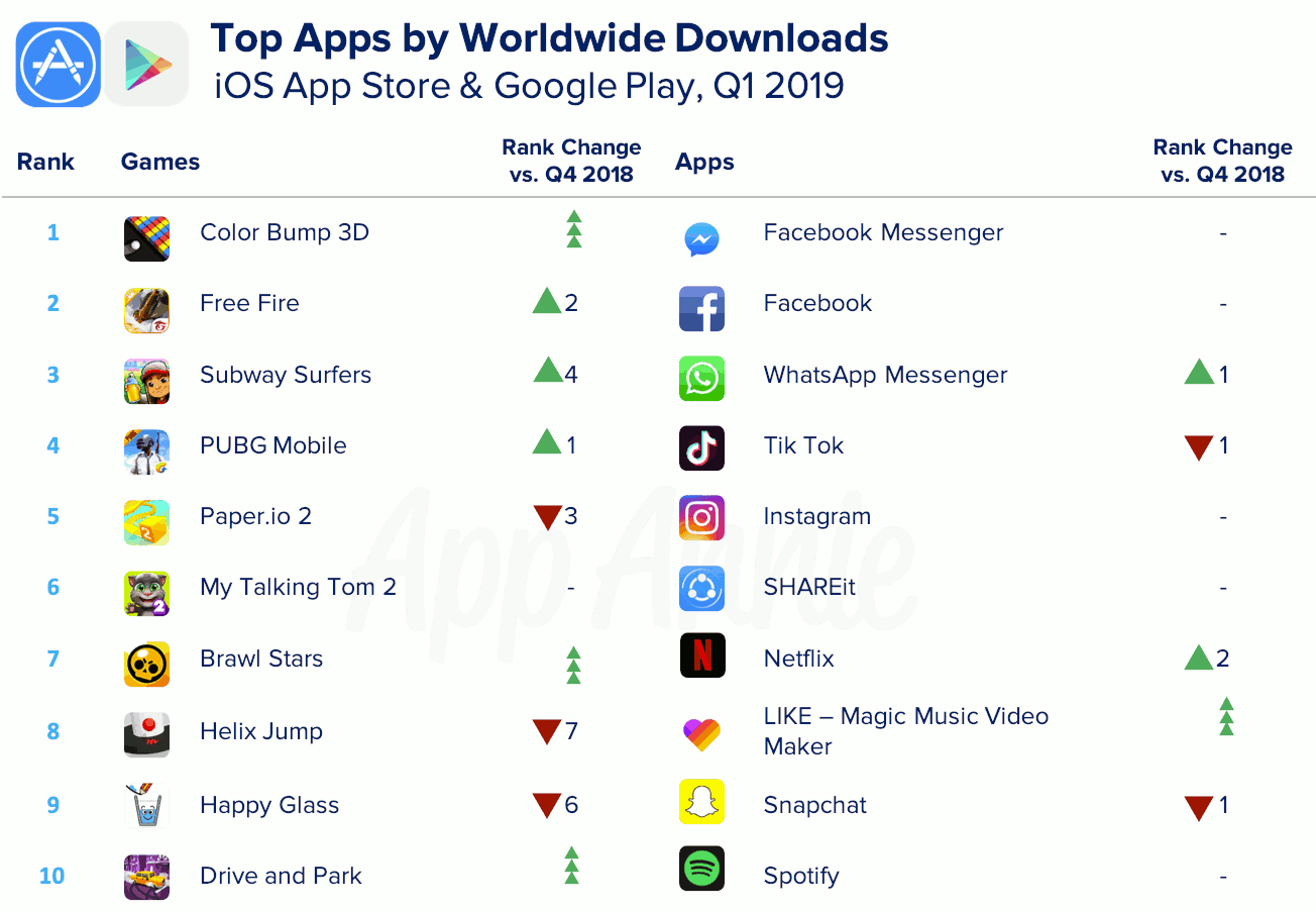 Top apps by worldwide downloads