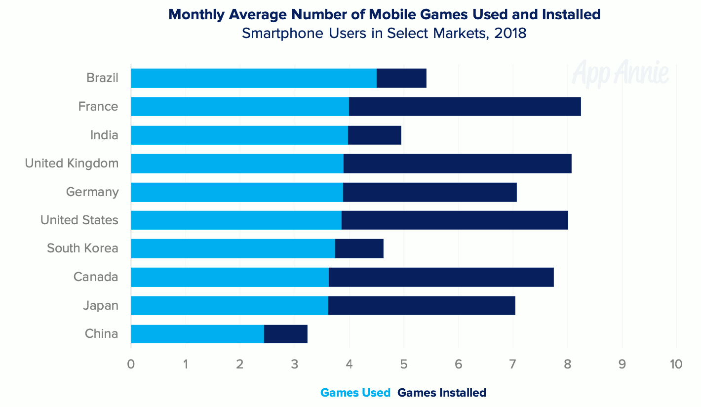 Nombre moyen mensuel de jeux mobiles utilisés et installés