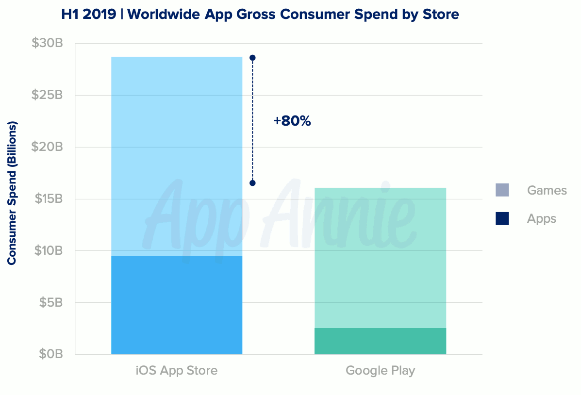 Worldwide app gross consumer spend by store