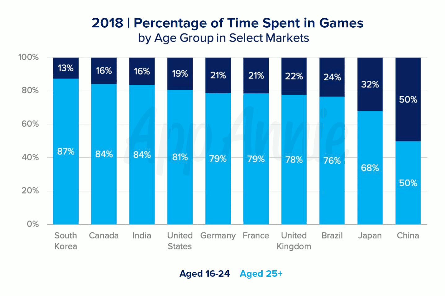 2018 - Percentage of time spent in games by age group in select markets