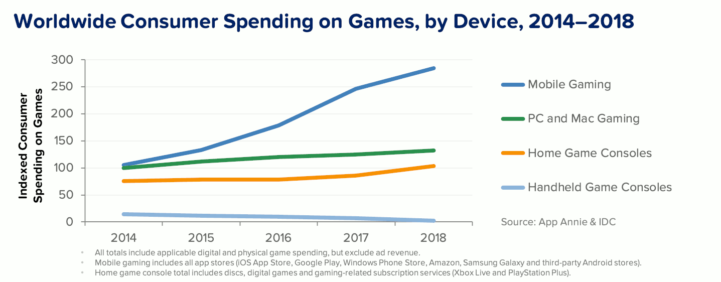 Worldwide consumer spending on games, by device, 2014-2018