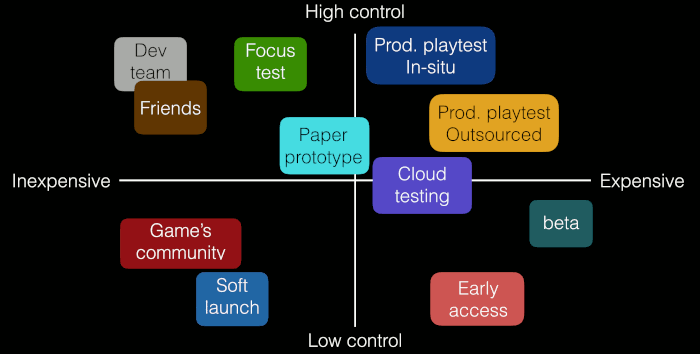 Positionnement des techniques de playtest en fonction de leur cout et du niveau de contrôle du responsable des playtests.