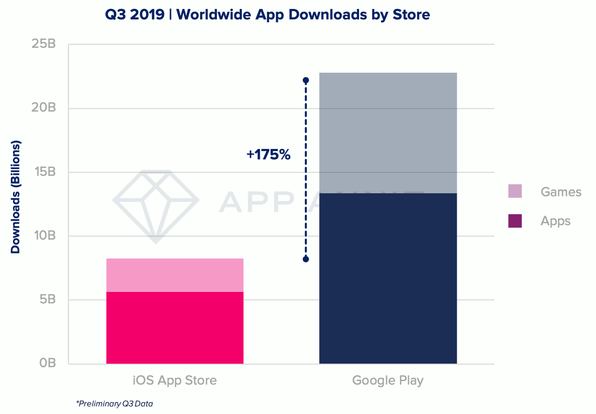 Q3 2019 - Wordwide App Downloads by Store