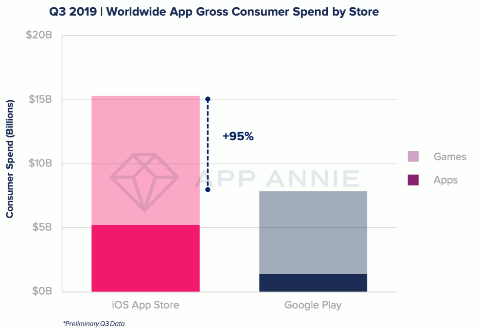 Q3 2019 - Worldwide App Gross Consumer Spend by Store