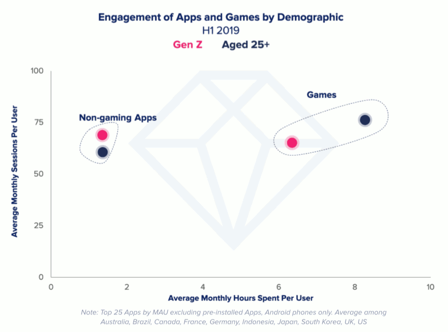 Engagement des applications et des jeux par démographie