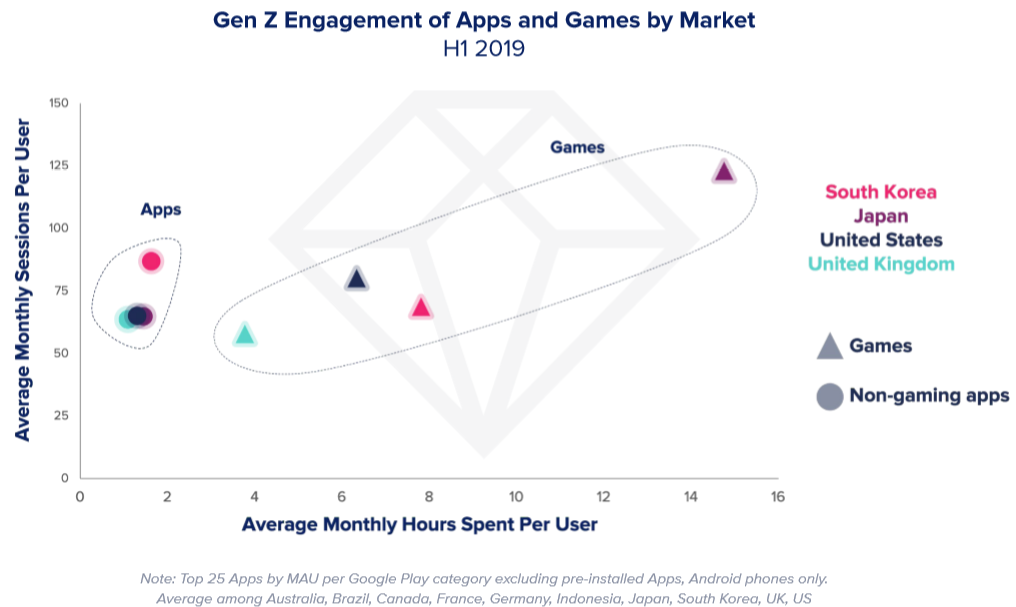 Engagement des applications et des jeux de la génération Z par marché