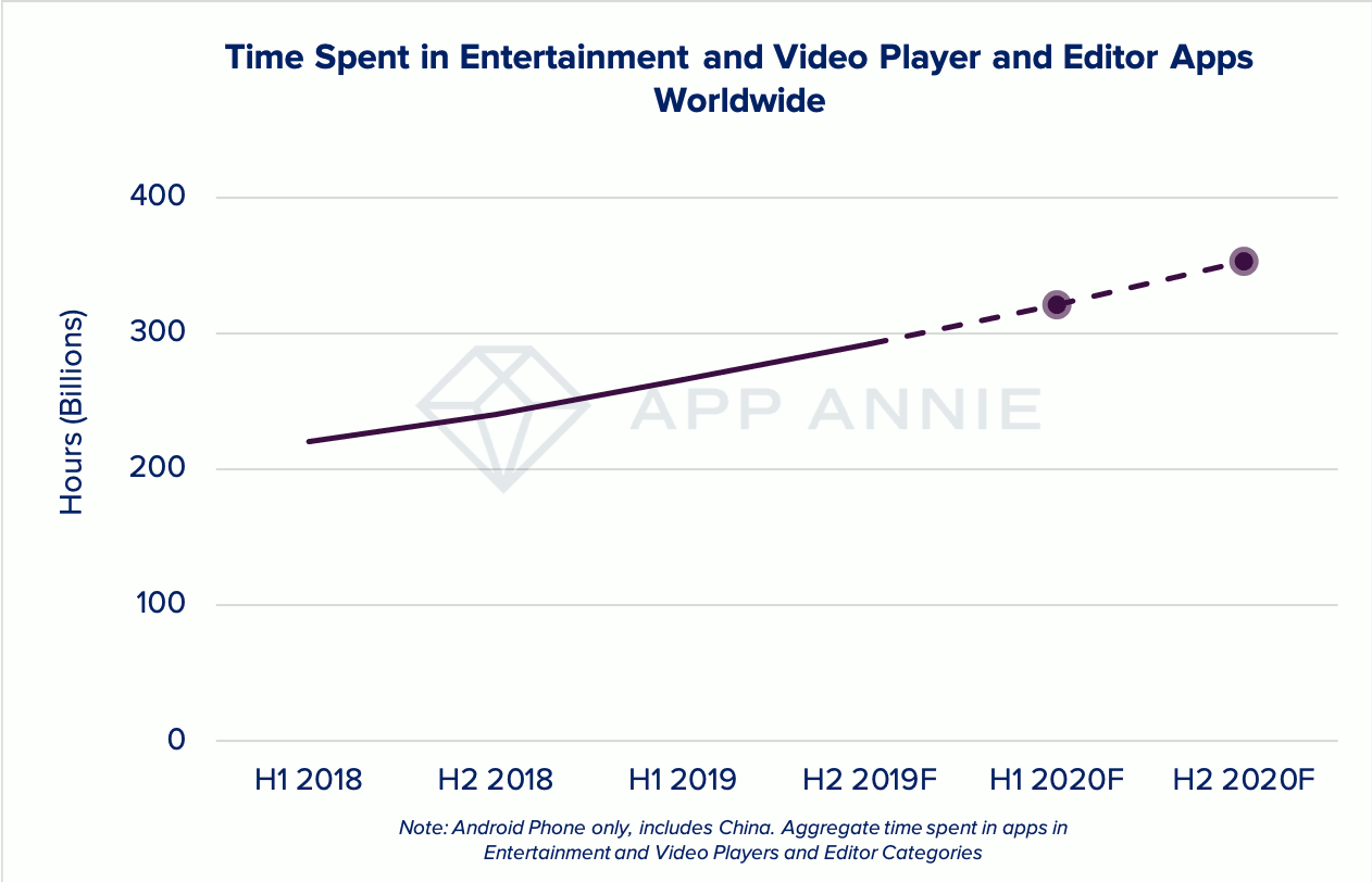 Temps passé dans les applications de divertissement et de lecture et d'édition vidéo dans le monde entier