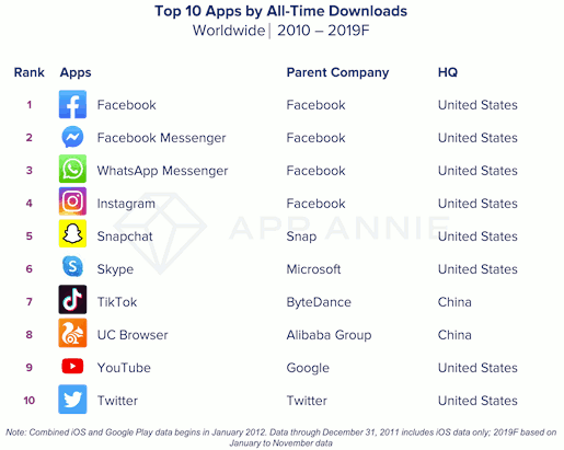 Top 10 apps by all-time Downloads - Worldwide