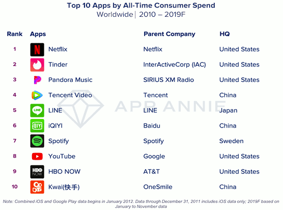Top 10 apps by all-time consumer spend - Worldwide