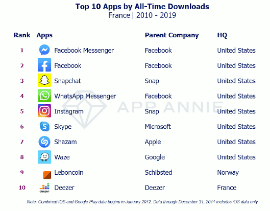 Top 10 apps by all-time downloads France