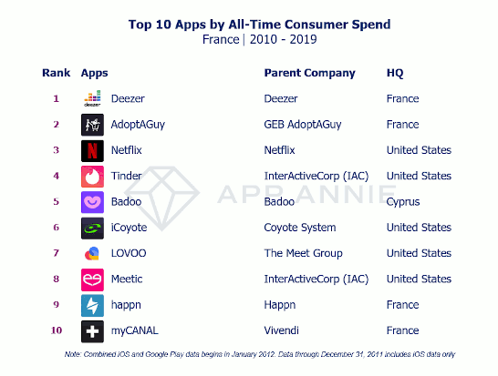 Top 10 apps by all-time consumer spend - France