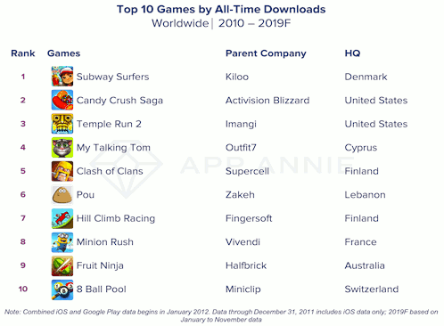 Top 10 apps and games by Downloads - Worldwide