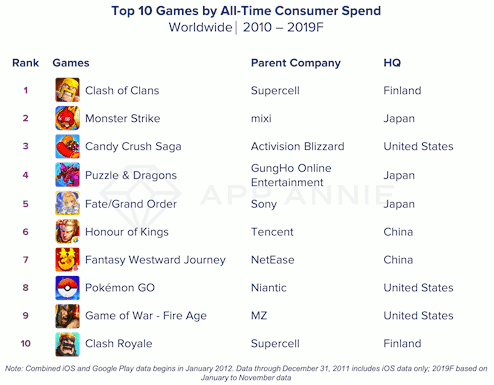 Top 10 apps and games by consumer spend - Worldwide