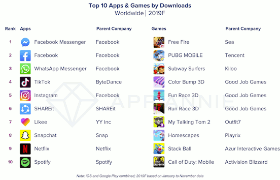 Top 10 apps and games by Downloads - Worldwide 2019