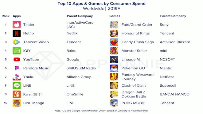 Top 10 apps and games by consumer spend - Worldwide 2019