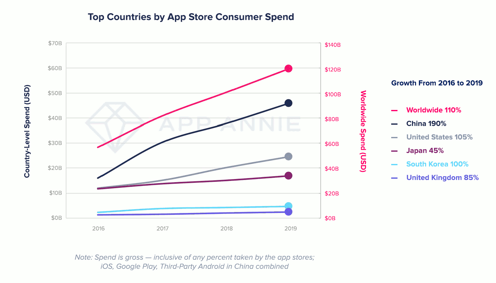 Top country by App store consumer spend