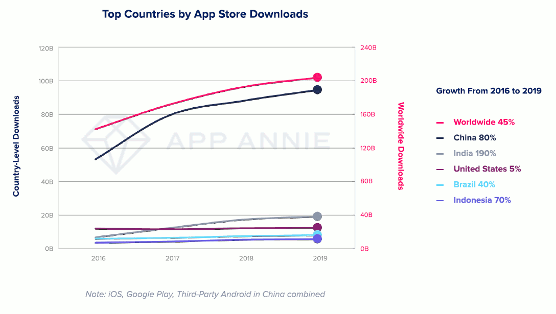 Top country by App store download