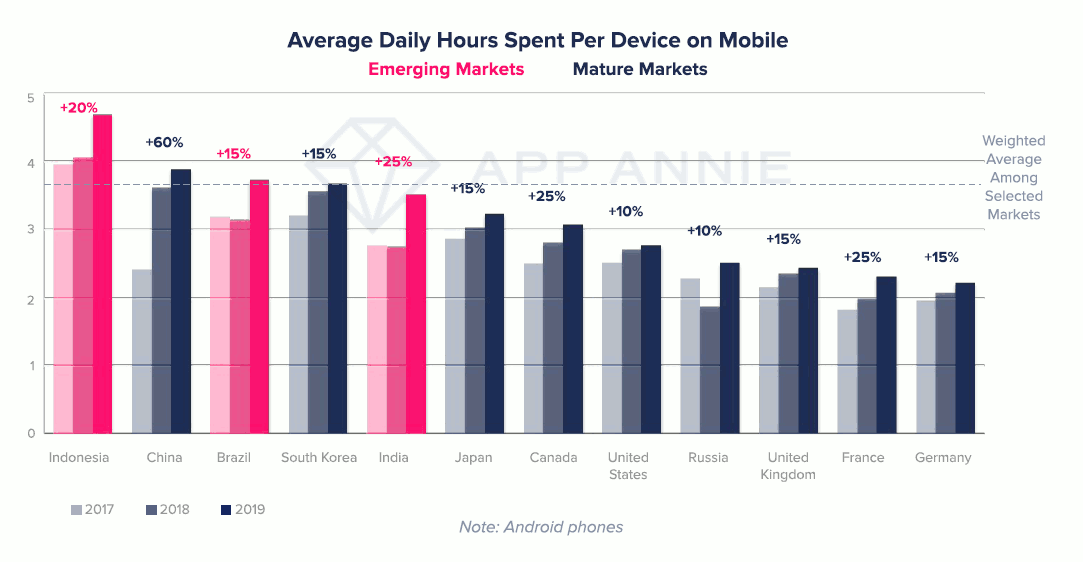 Average Daily hours pent per device on mobile