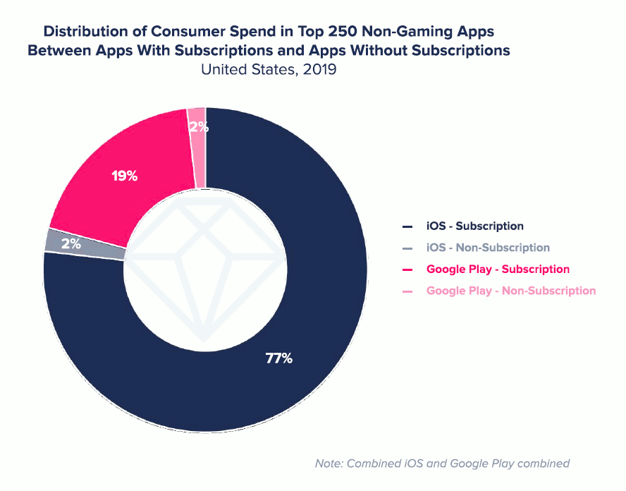 Distribution of consumer spend in top 250 non-gaming Apps
