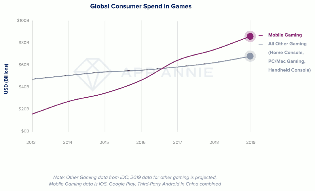 Dépenses des consommateurs mondiaux en jeux vidéo