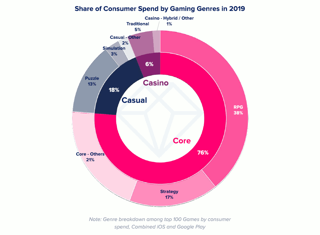 Part des dépenses consommateurs par genres de jeux en 2019