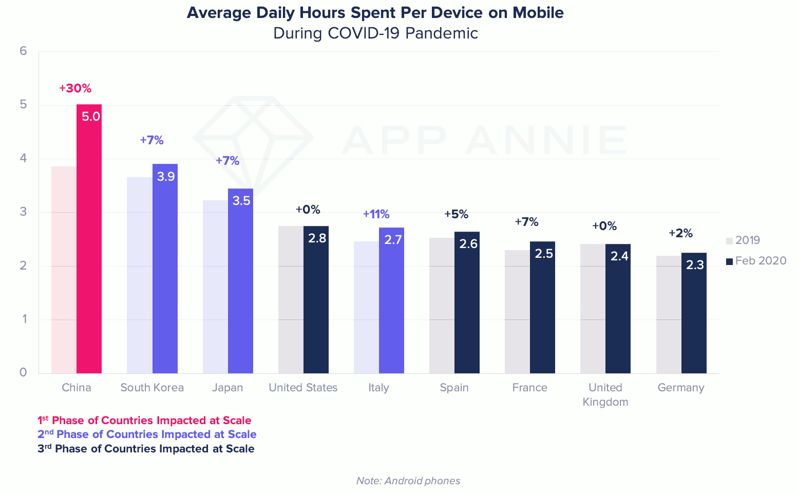 Average daily hours spent per device on mobile