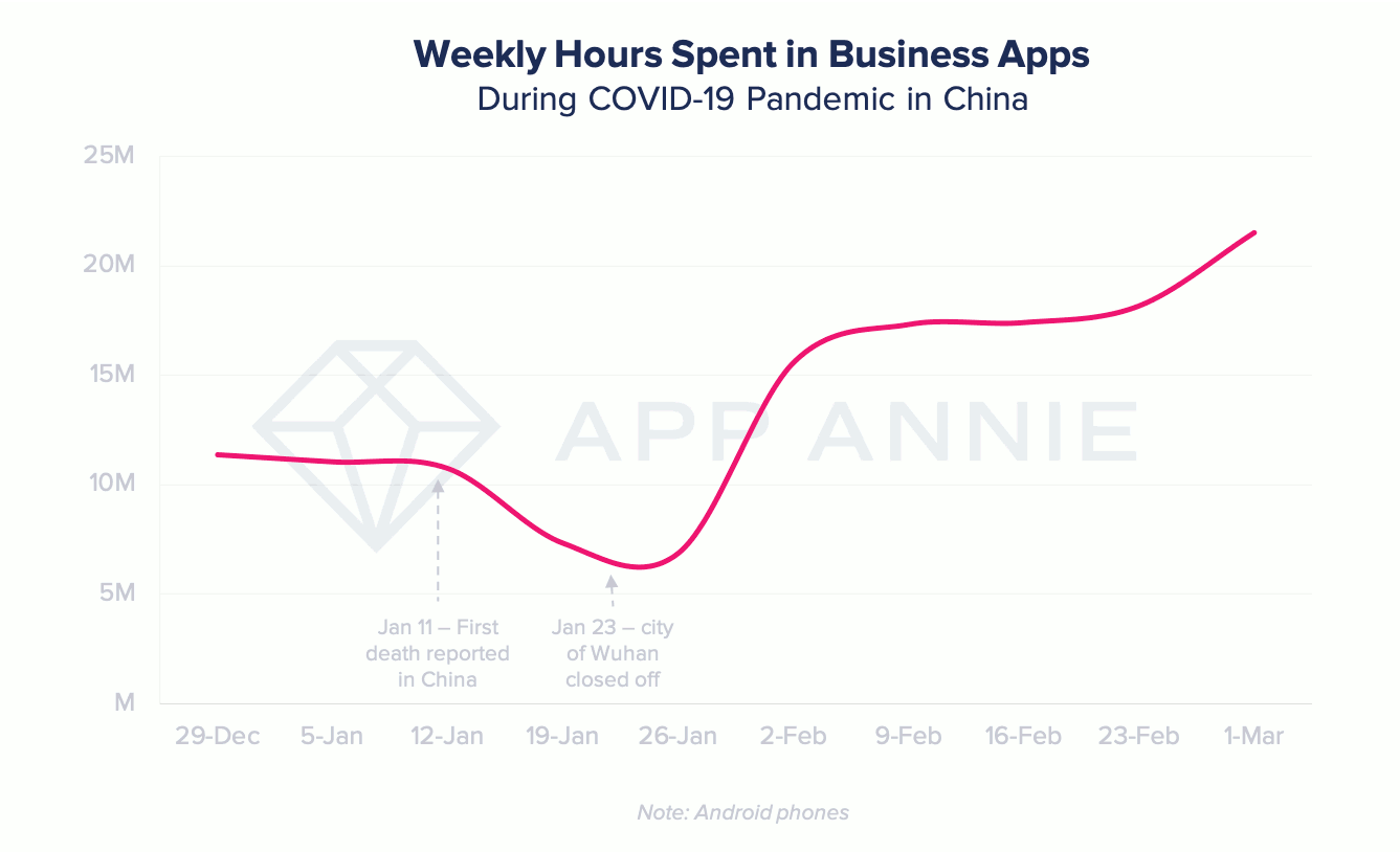 Weekly hours spent in business app