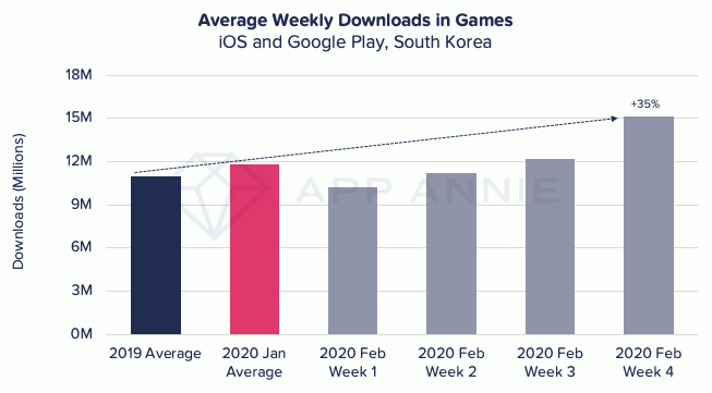 Average Weekly downloads in games