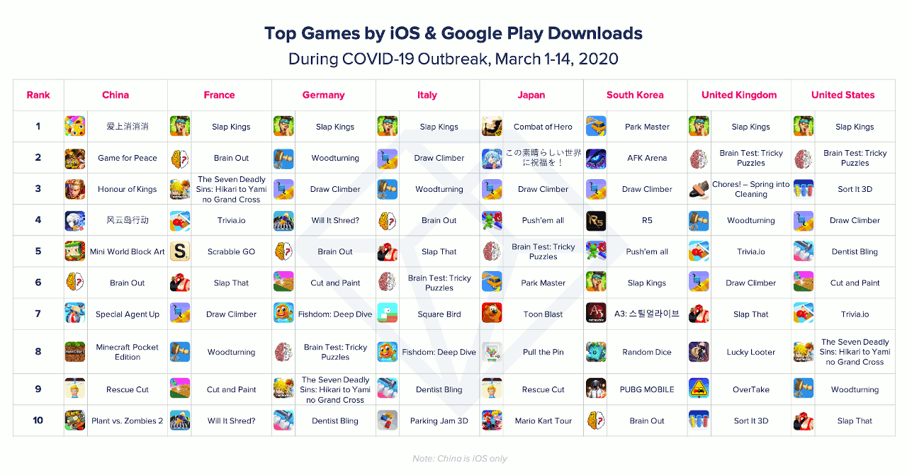 Top games by ios and google play downloads