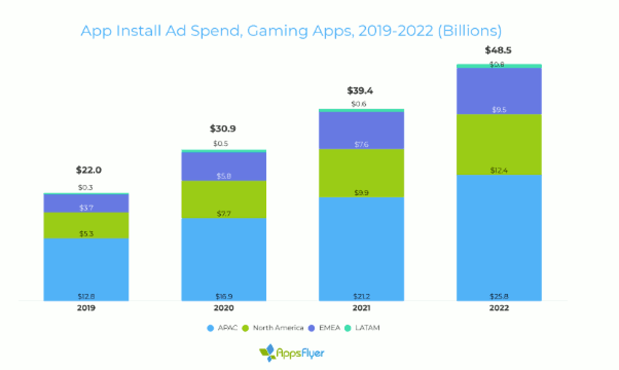 App install ad spend, gaming apps, 2019-2022 (bilions)