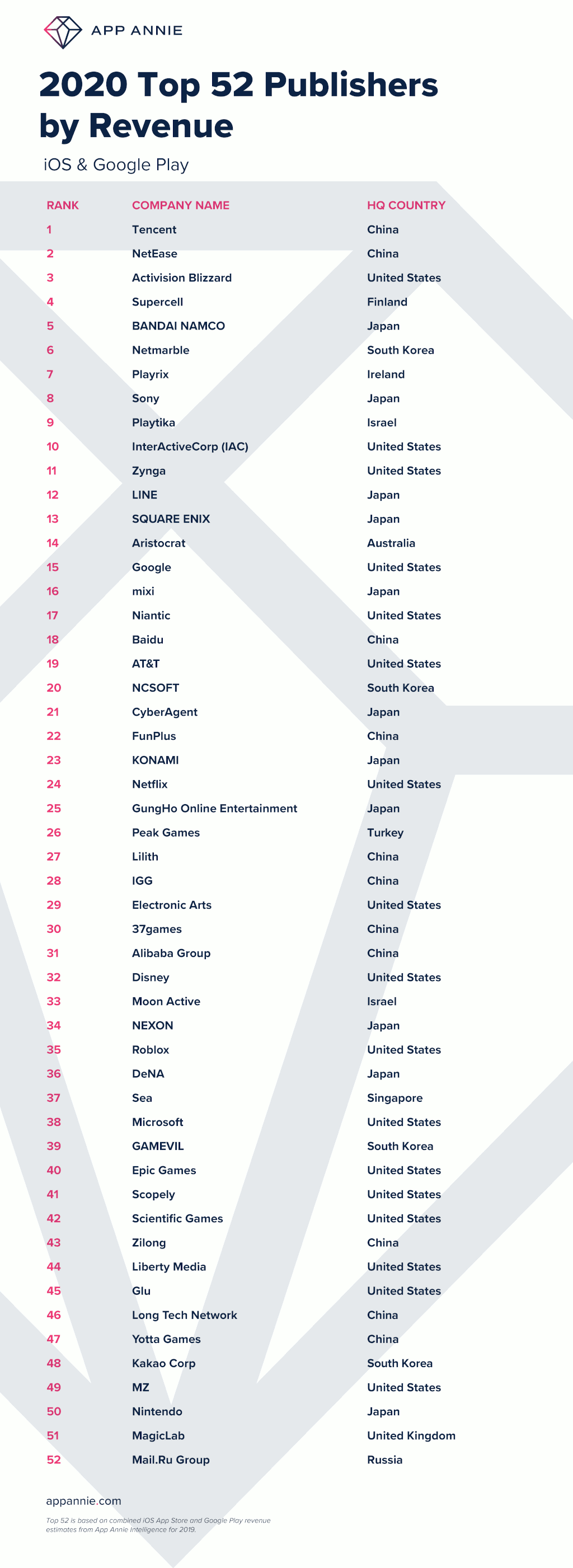 Top 52 2020 des éditeurs par chiffre d'affaires