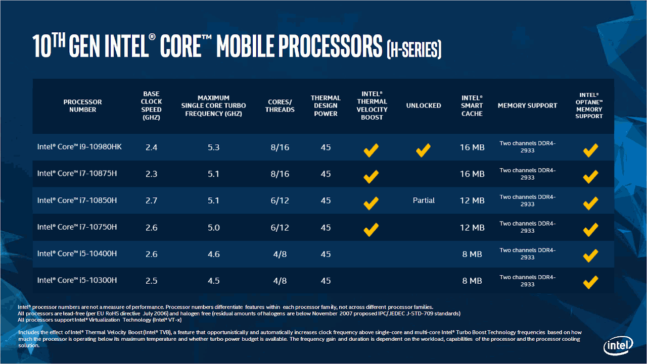 Tableau des modèles de processeurs pour PC portables Intel Core (série H) de 10e génération