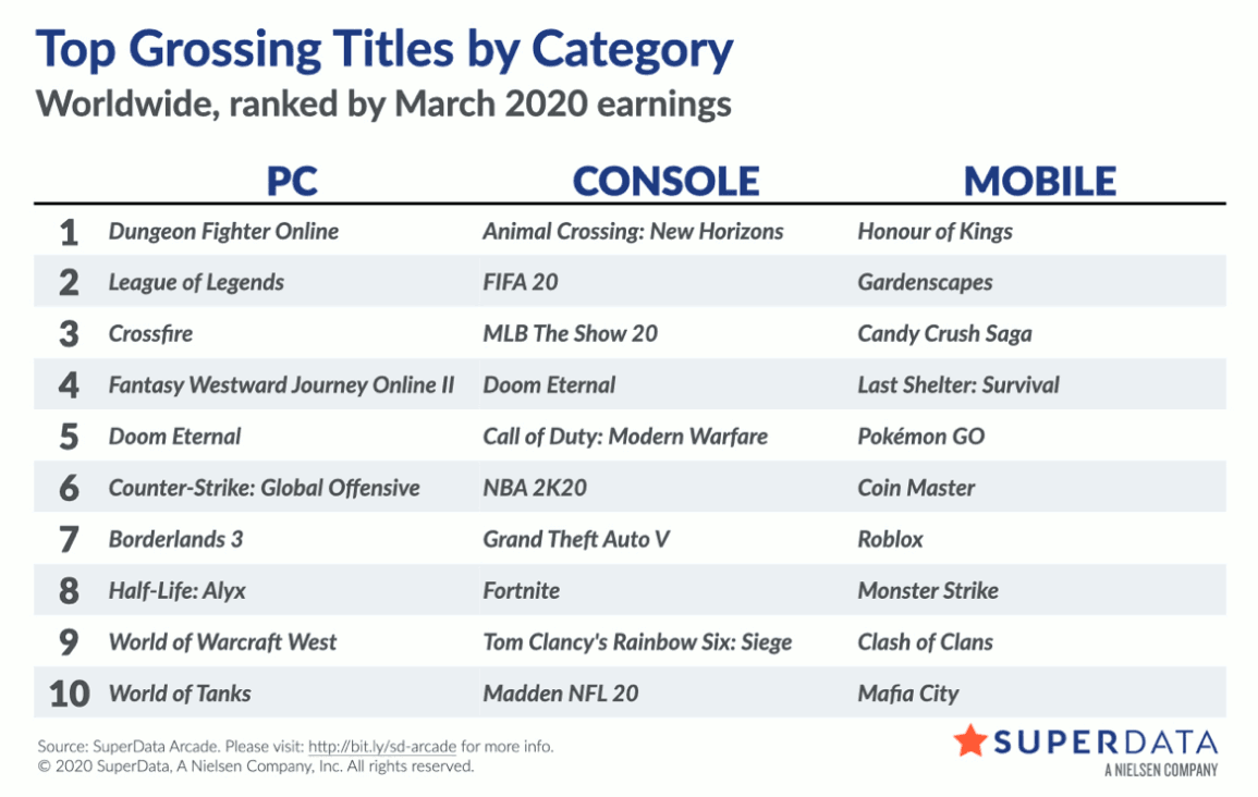 Top grossing titles by category