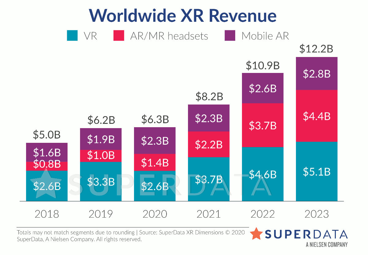 Worldwide XR revenue