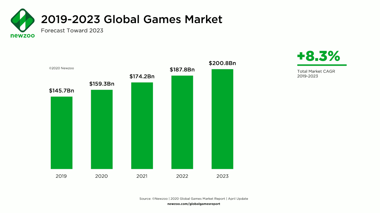 2019-2023 Global Games Market