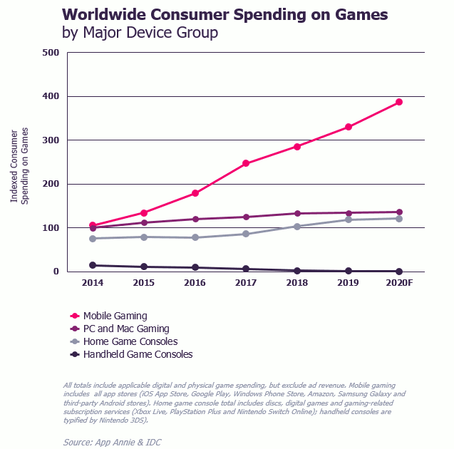 Dépenses de consommation mondiales de jeux par grand groupe d'appareils