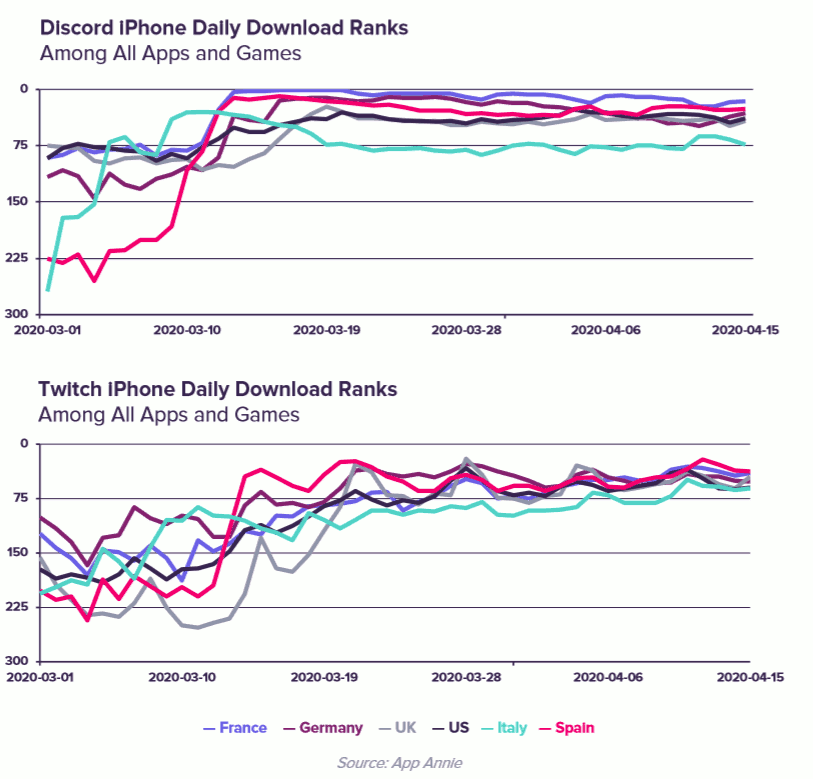 Discord et Twitch rangs de téléchargement quotidiens iPhone